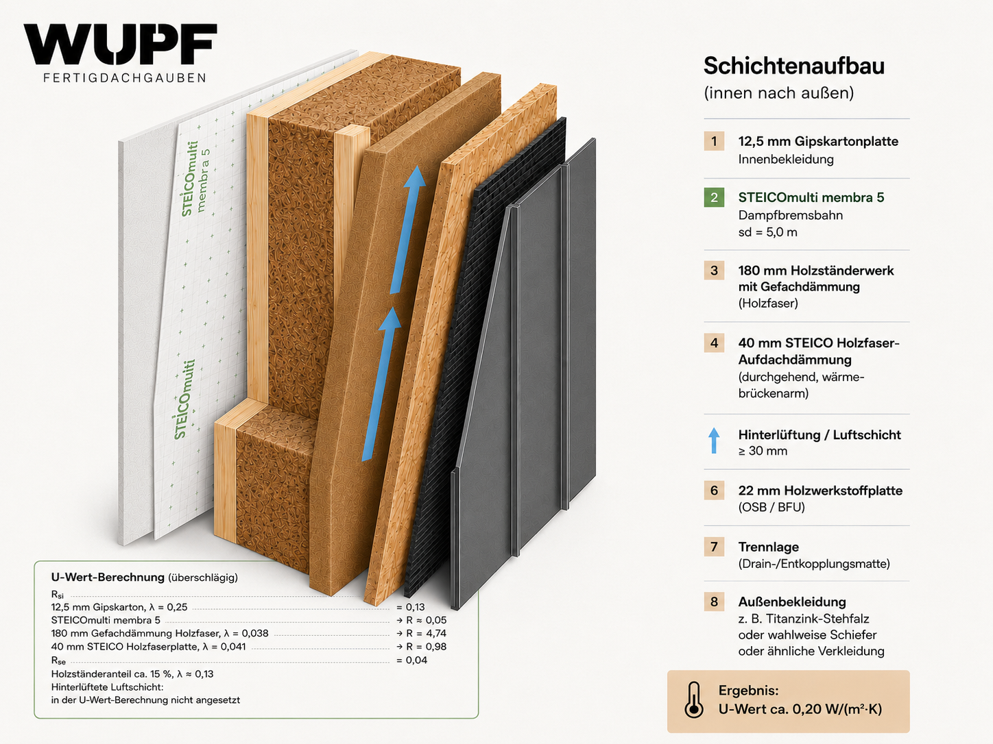 Bereits auf wupf.info vorhandene Illustration eines mehrschichtigen Gaubenaufbaus